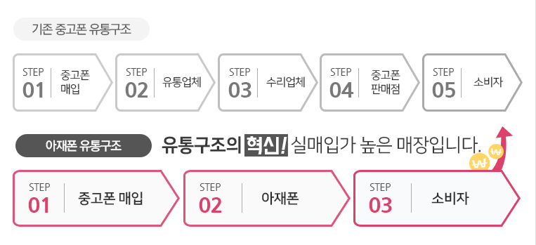 유통구조